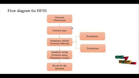 Characteristic Mode Analysis Class Empirical Design Techniques | Final Year Projects 2016 - 2017