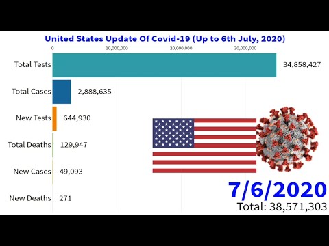 United States Update Of Covid-19 (Up to 6th July, 2020) || World Statistics