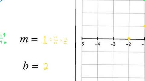 Algebra 1 4-1b solving linear system by graphing