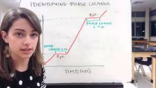Heating and Cooling Curves