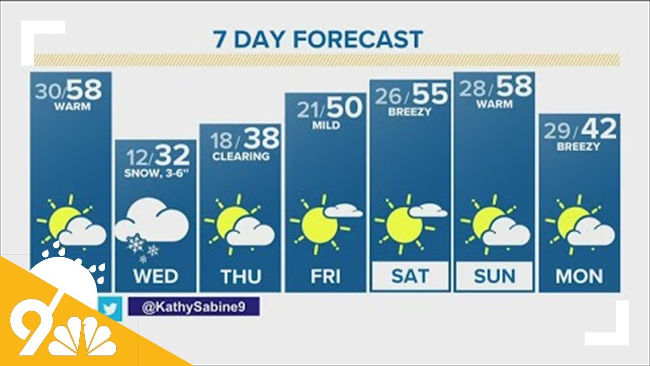 Denver Gazette weather for Tuesday, Feb. 15 - YouTube