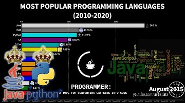 BAHASA PEMROGRAMAN PALING POPULER SAAT INI
