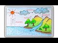 How to draw Water cycle step by step | Water cycle Drawing for students