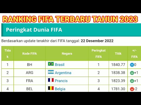 PERINGKAT DUNIA FIFA TERBARU 2023- RANKING FIFA INDONESIA 2023 - BRASIL NOMER 1, INDONESIA NOMER 151