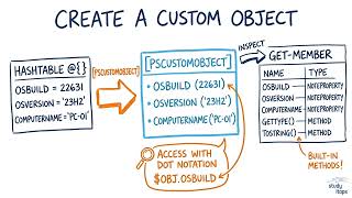 PowerShell Custom Objects and PSCustomObject Basics | Powershell For Sysadmins