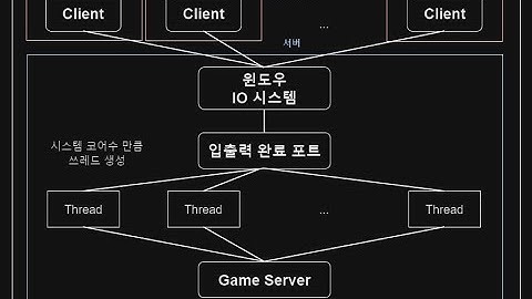 IOCP Chessboard Game Server - C++ Asynchronous TCP/IP Server Project