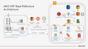 Deploying Veritas Resiliency Platform on AWS