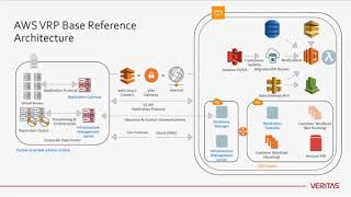 Deploying Veritas Resiliency Platform on AWS