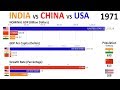 India vs China vs USA (1960 - 2024)