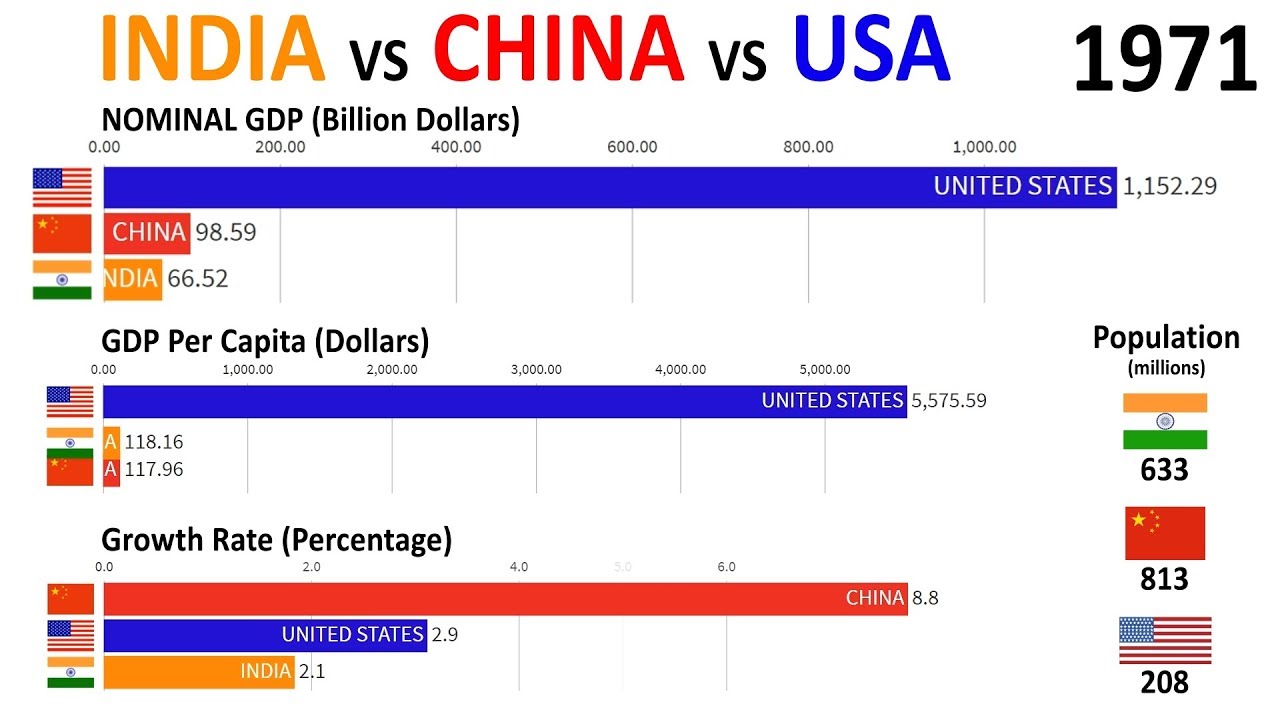 India vs China vs USA (1960 - 2024) - YouTube