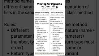 Stop Confusing Overloading &amp; Overriding – Java Made Easy  #coding #java