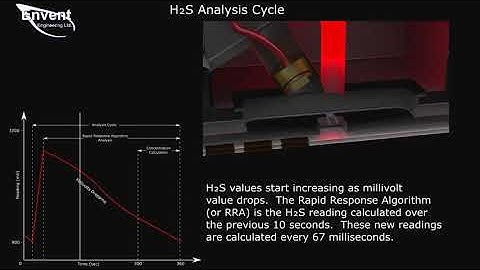 #H2S Analysis Cycle & Rapid Response Algorithm  #Envent 331S - H2S Analyzer  #Analyzerinstruments