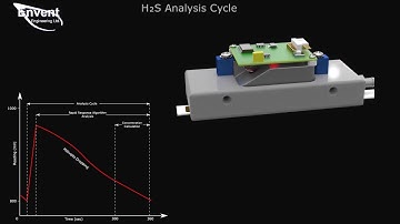 #H2S Analysis Cycle & Rapid Response Algorithm  #Envent 331S - H2S Analyzer  #Analyzerinstruments