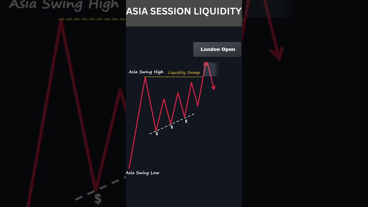 Asia Session Liquidity Explained | ICT Kill Zone & AMC Concepts | SMC 
