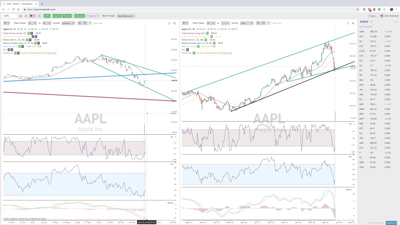 TrendSpider Thursday Analysis: AAPL