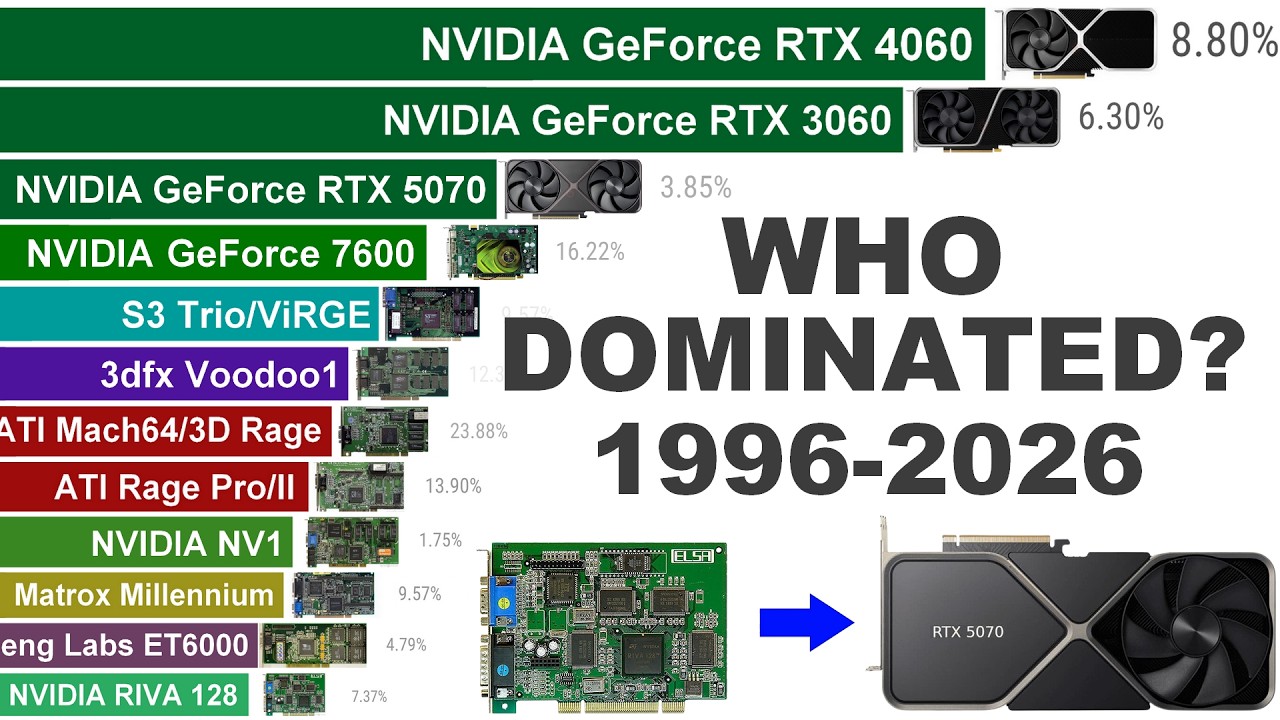 GPU WAR: Most Used Graphics Cards (1996–2026)