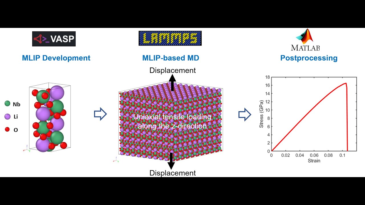 From VASP MLFF to LAMMPS: MLIP-based MD Simulations of Lithium Niobate