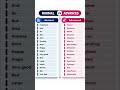 Normal vs Advanced English 🔥 Speak Like a Pro! #shorts #english #education
