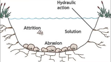 River erosion processes (EE)