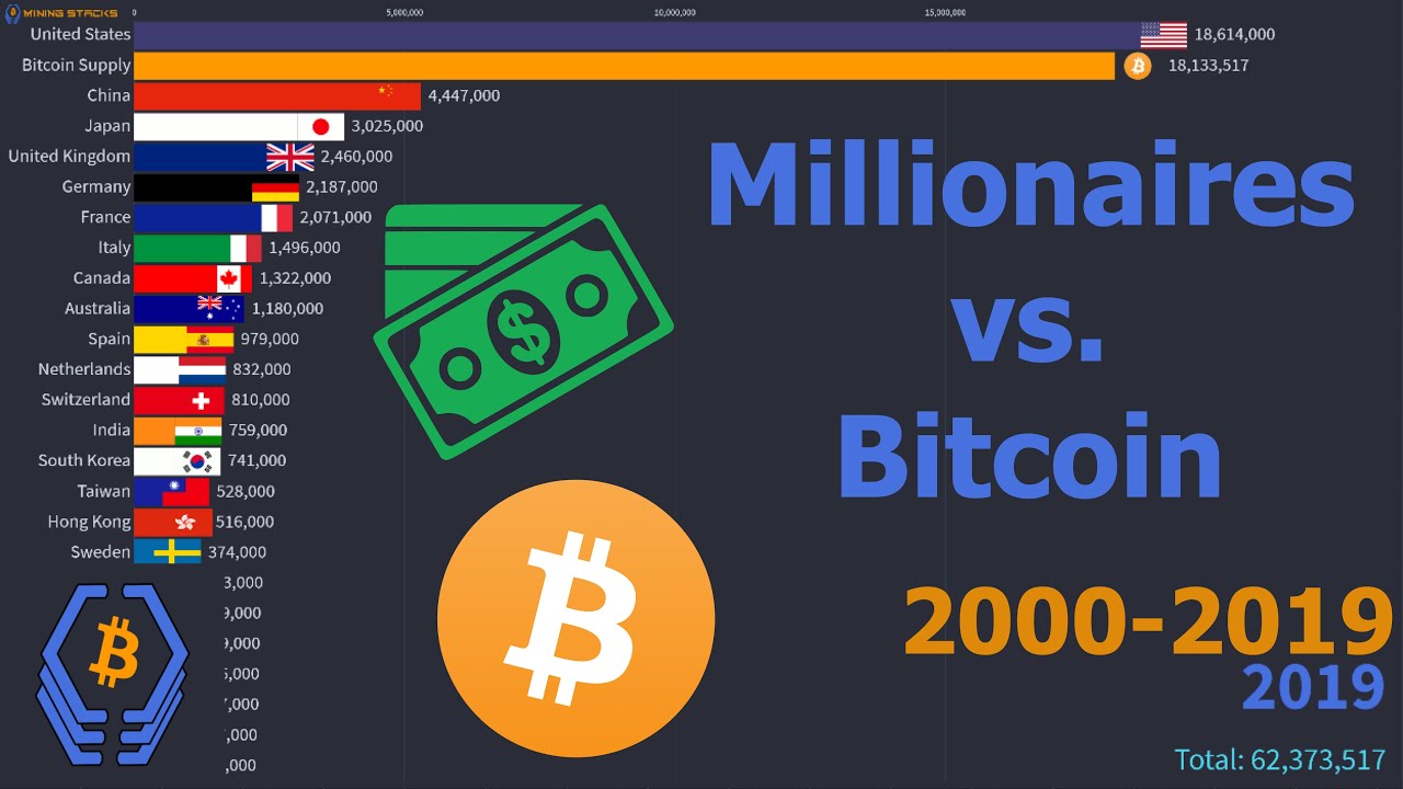 Millionaires vs. Bitcoin Supply!! | 2000 -2019 - YouTube