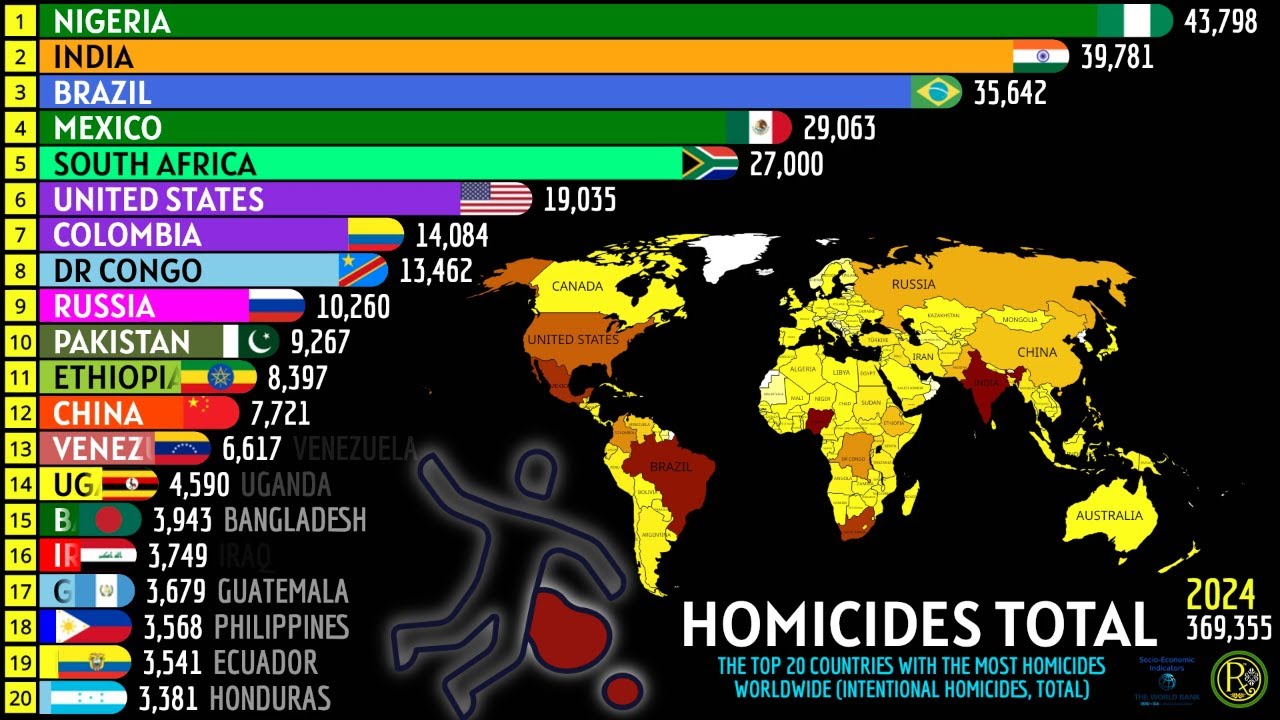 THE TOP 20 COUNTRIES WITH THE MOST HOMICIDES WORLDWIDE - YouTube