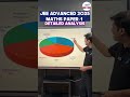 Complete Analysis of JEE Advanced 2025 Maths Paper 1 | Difficulty &amp; Topic Weightage | #shorts