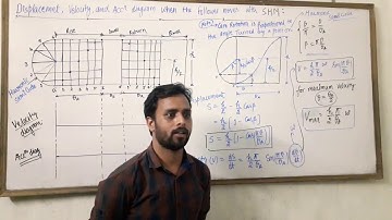 Displacement, velocity,acceleration, diagram when the follower moves with SHM.