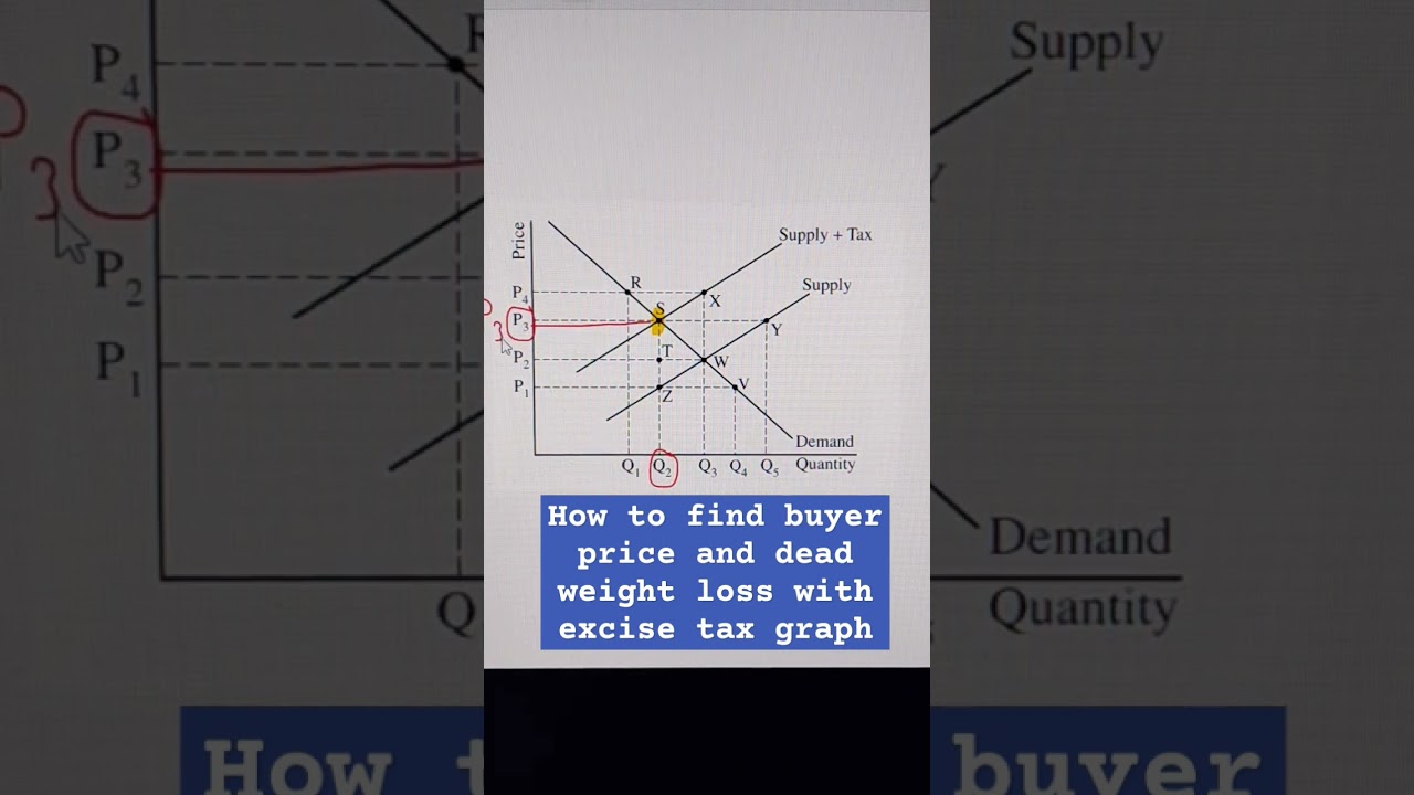 How to find buyer price and dead weight loss with excise tax graph 
