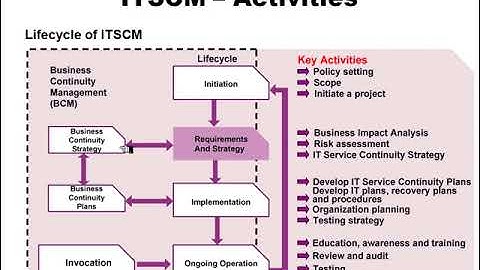 15 Lesson 6 IT Service Continuity Management