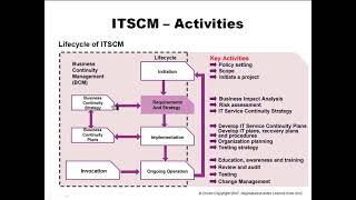 15 Lesson 6 IT Service Continuity Management