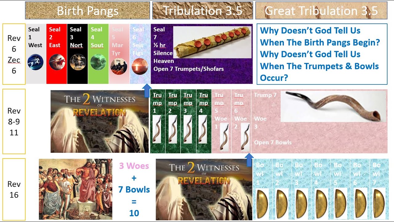 Bible Birth Pangs Are 7 Seals? Revelation Messianic Patterns News 2021