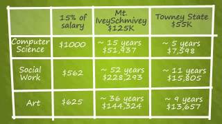 From tiny private colleges to gargantuan urban universities, there are
enormous implications your choice of a school and major. this video
will help you...