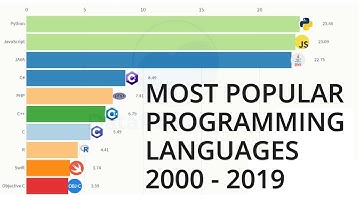 Most Popular Programming Languages 2000  -  2019