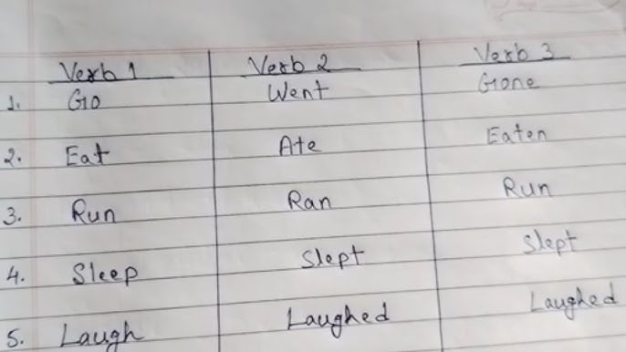 Omit Past And Past Participle Form V1 V2 V3 V4 V5 Form of Omit