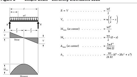 ANSYS Mechanical Tutorial –Simple Beam – Uniformly Distributed Load  Bending stress and deflection