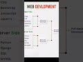 Web Development Roadmap