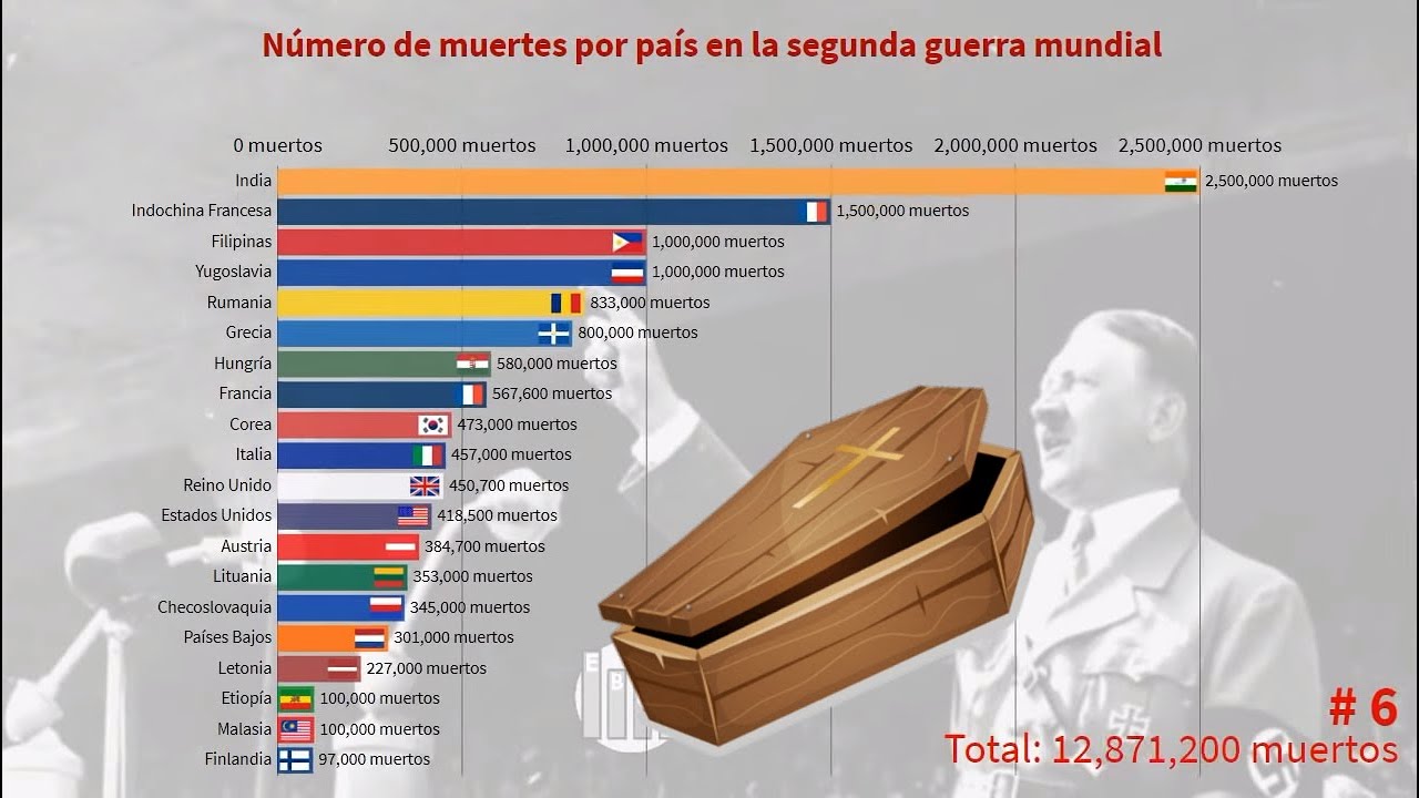 Número de muertes por país en la segunda guerra mundial - YouTube