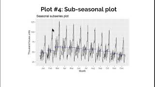 Six essential time series plots