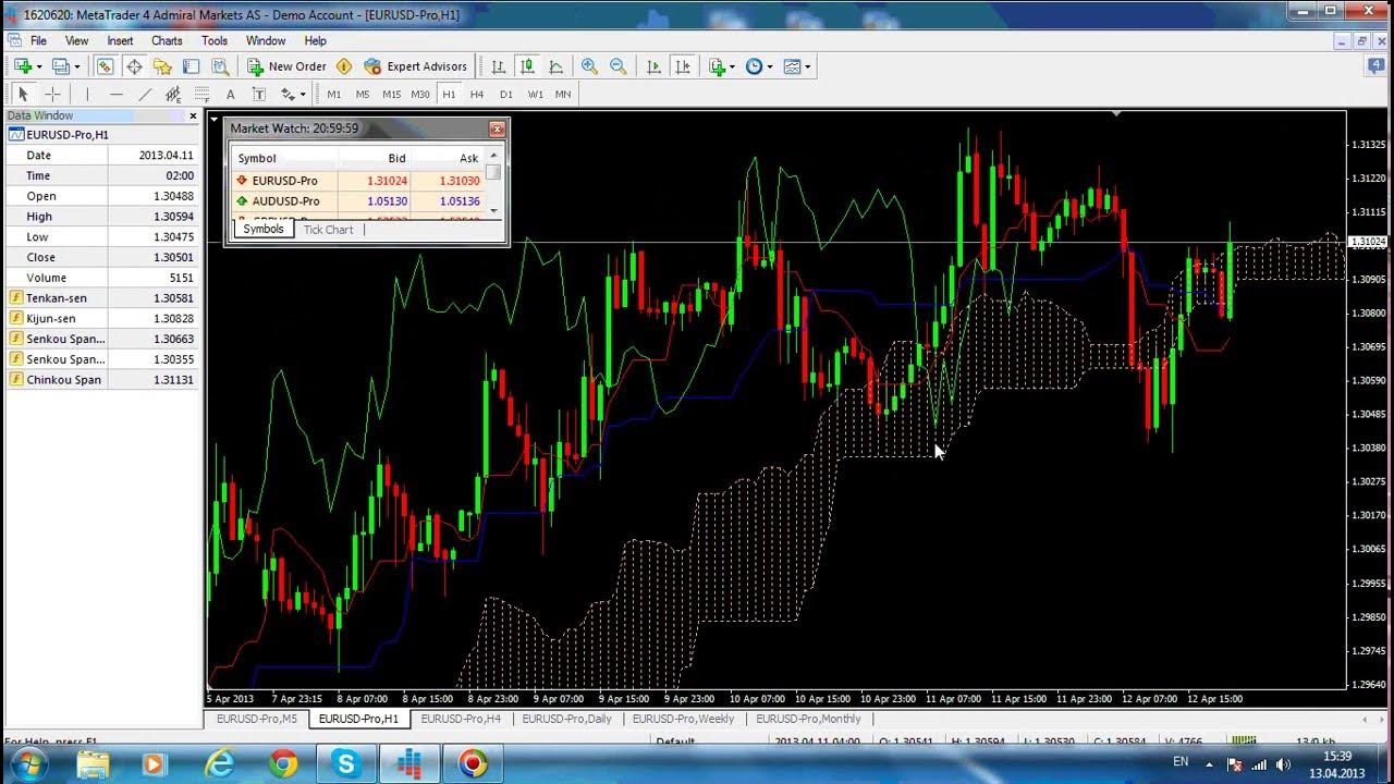 Ichimoku Kinko Hyo Tutorial: How to use the Ichimoku Kinko Hyo ...
