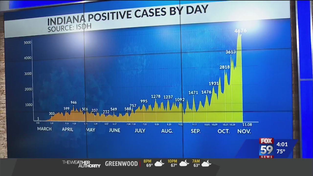 Cases and positivity rate increase, more patients admitted to ICU