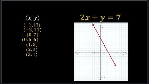Introduction to Graphing Linear Equations
