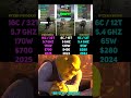 RYZEN 9 9950X3D vs RYZEN 7 7800X3D vs RYZEN 5 9600X | Test in 6 Games