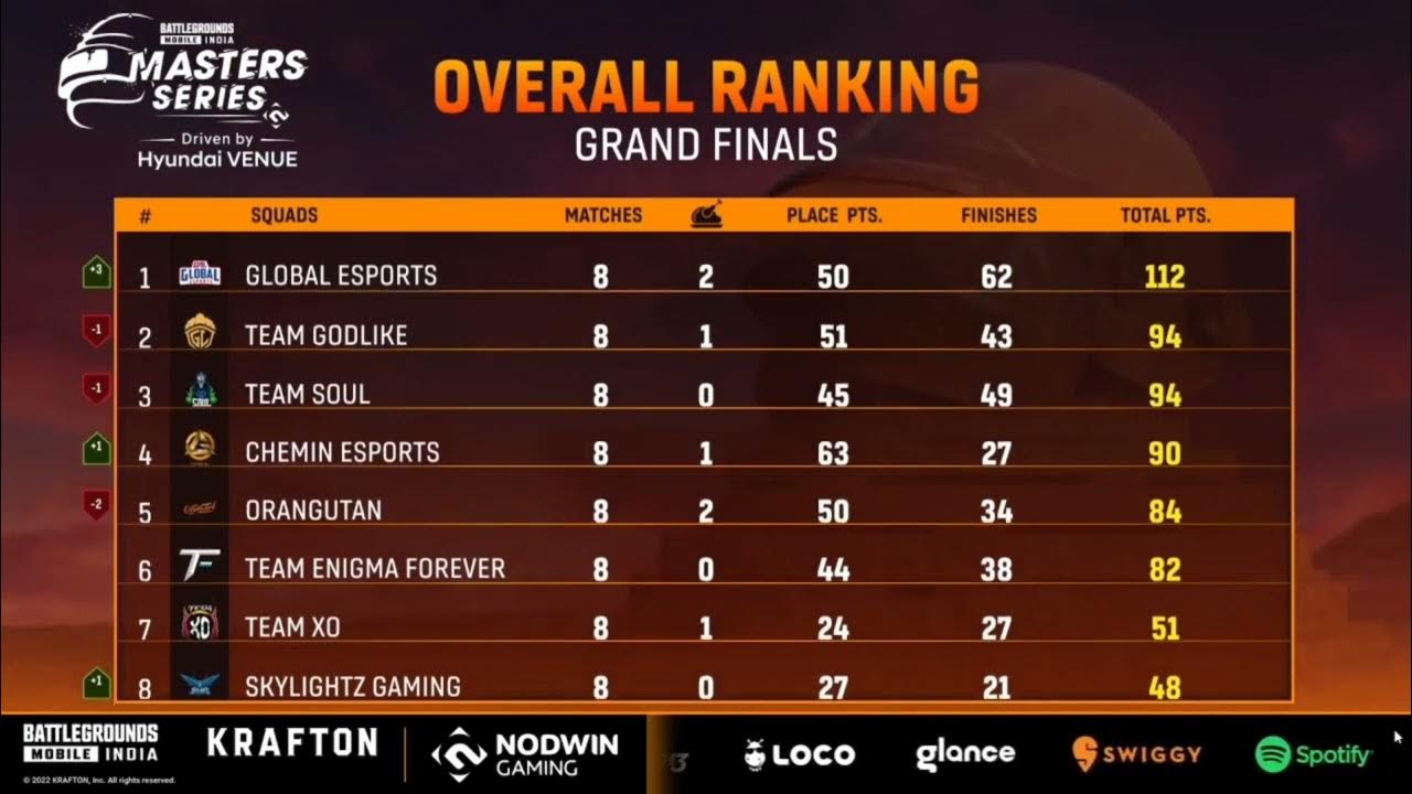 Nodwin lan event BGMI Master Series Grand Finals Day 2 overall