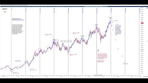 AAPL and the 52-week cycle