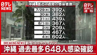 【速報】沖縄新規感染者６４８人  過去最多  ５日