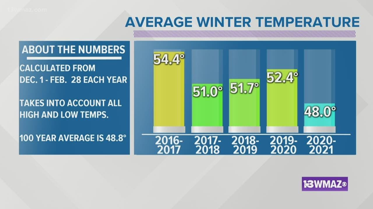 Despite feeling colder than normal, this year's winter has been close to average YouTube