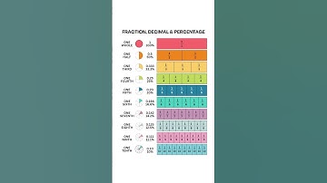Fractions Decimals and percentages go hand n hand in learning 💪🏽💯 #mathisfigureoutable #fraction