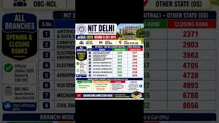 NIT DELHI CUTOFFS 2025 🔥 | All B.Tech Branches | OBC-NCL (OS) Opening & Closing Ranks JoSAA Round 6