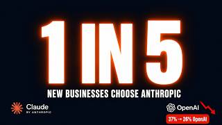 1 in 5 New Businesses Are Choosing Anthropic Over OpenAI — Here's Why