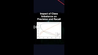 Impact of Class Imbalance on Precision and Recall #ai #artificialintelligence #machinelearning
